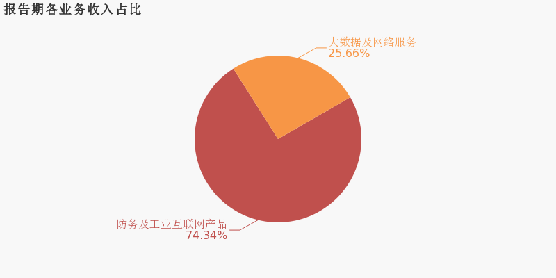 东土科技2019年业绩变脸 归母净利润由盈转亏，互联网数据服务业务成拖累