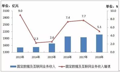 工信部:2018年IPTV用户净增3316万达1.55亿户