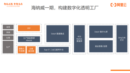 阿里云合作伙伴峰会SaaS加速器专场 | 企业服务定制市场的探索与分享